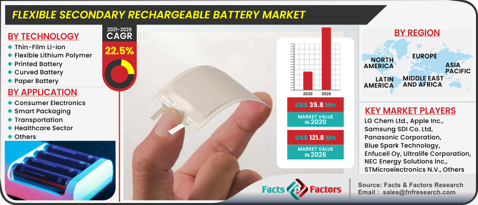Flexible Secondary Rechargeable Battery Market
